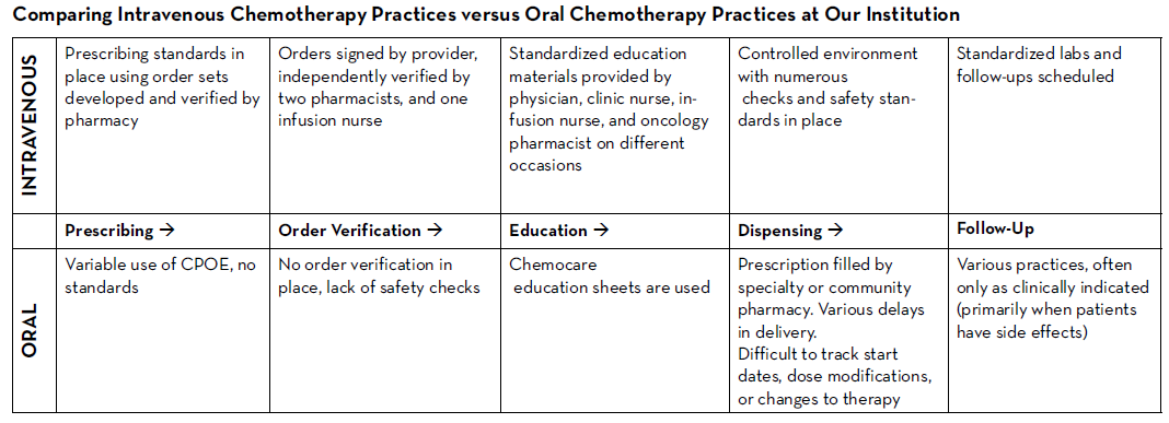 Comparing Intravenous Chemotherapy Practices versus Oral Chemotherapy Practices at Our Institution