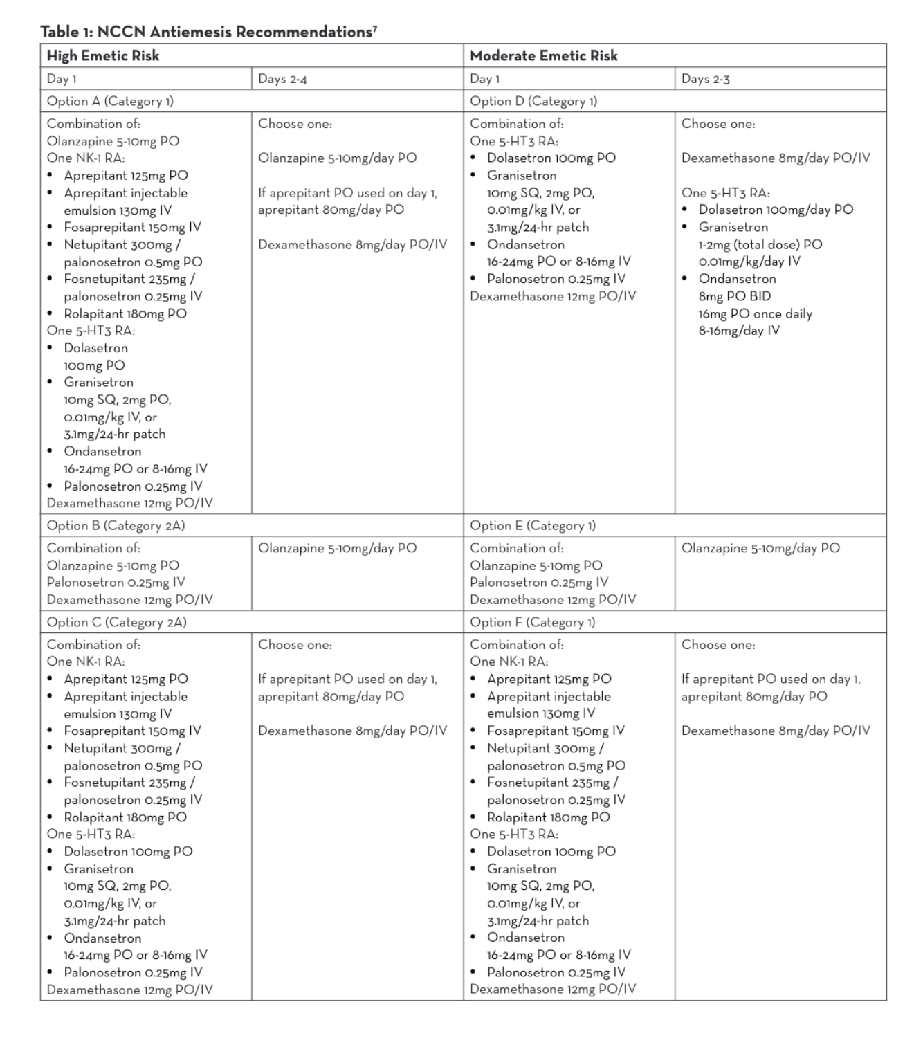 NCCN Antiemesis Recommendations